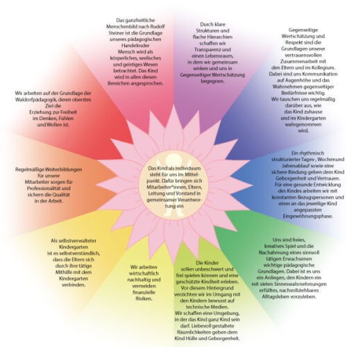 Pädagogisches Leitbild vom Waldorfkindergarten Schopfheim e.V.